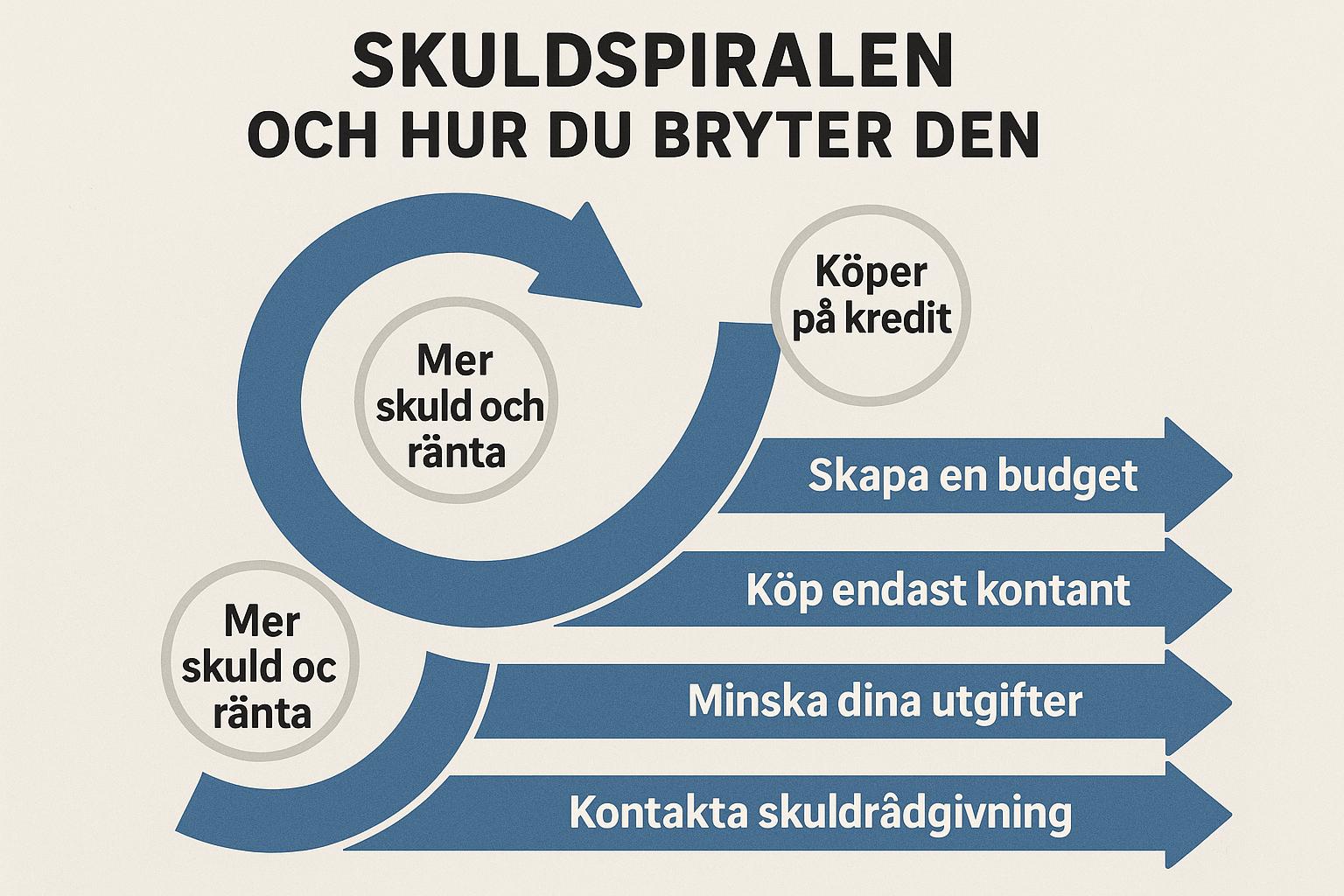 Vad är skuldspiralen och hur bryter du den?