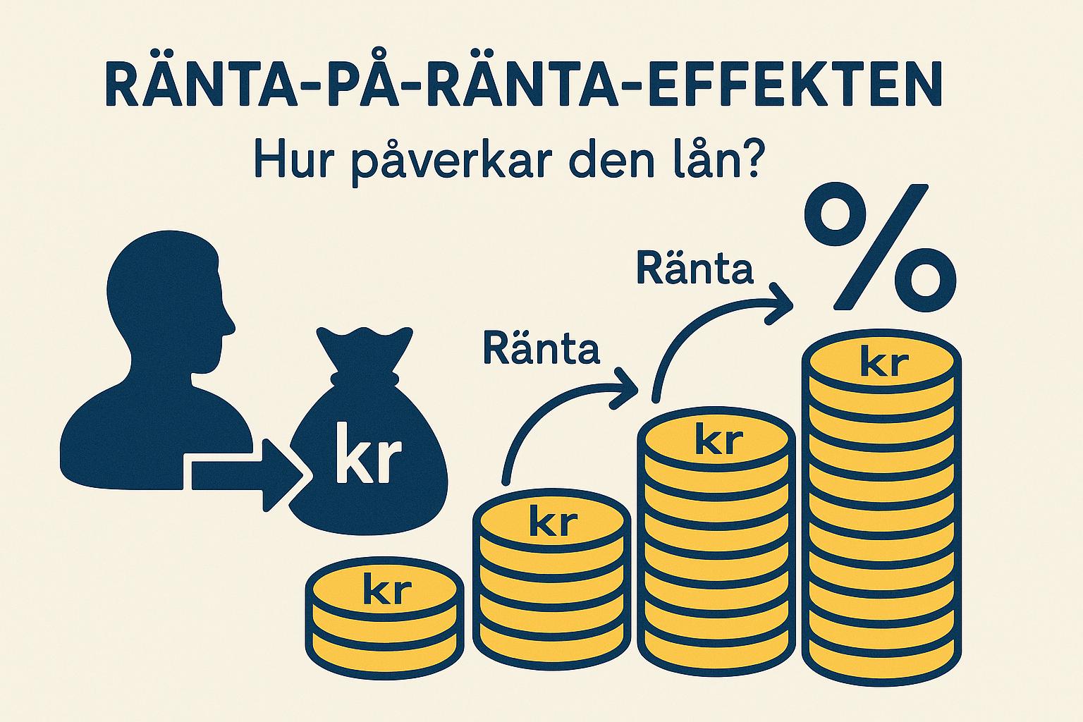 Vad är ränta-på-ränta-effekten och hur påverkar den lån?